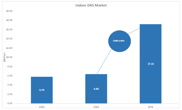 Indoor Distributed Antenna System (DAS) Market